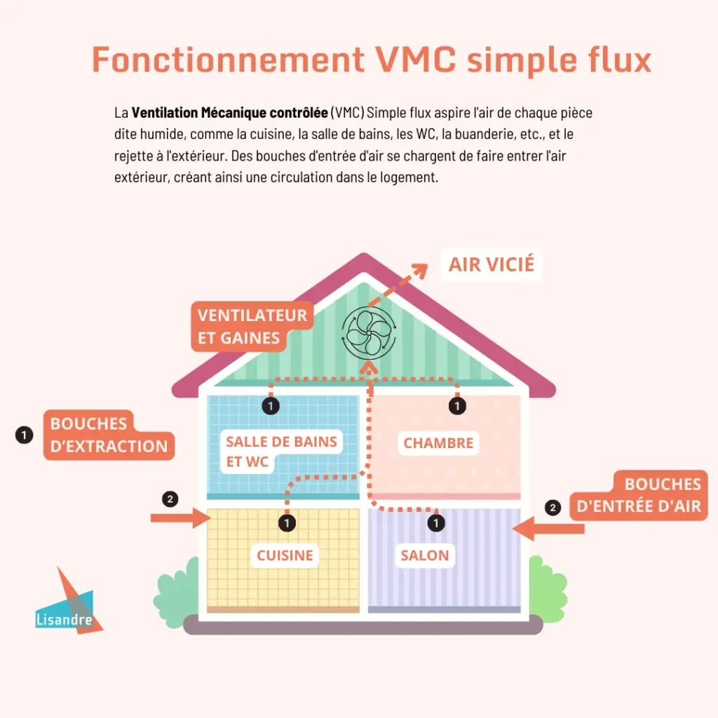 La VMC simple flux est un système relativement simple. Il fonctionne en créant un courant d'air constant dans votre logement, du plus propre vers le plus pollué